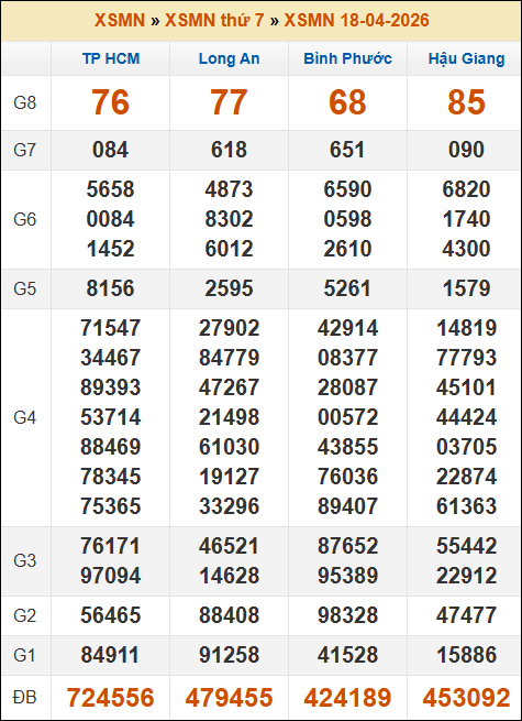 Kết quả xổ số Miền Nam 18/04/2026 thứ 7 tuần trước