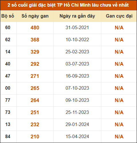 Thống kê giải đặc biệt xổ số thành phố HCM lâu ra nhất