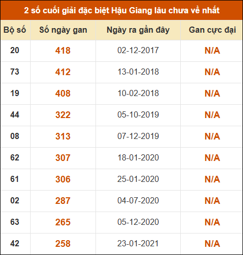 Thống kê giải đặc biệt xổ số Hậu Giang lâu về nhất