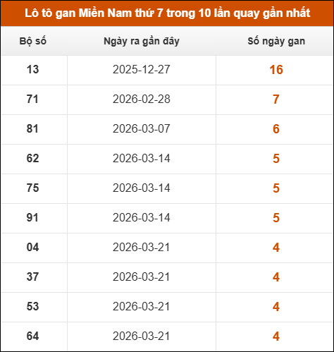 Lô tô gan XSMN thứ 7 trong 10 lần quay gần nhất