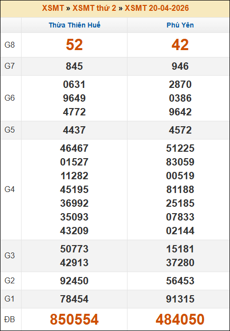 Kết quả xổ số Miền Trung 20/04/2026 thứ 2 tuần trước