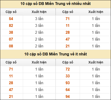 Thống kê giải đặc biệt XSMT về nhiều nhất và ít nhất ngày 27/04/2026