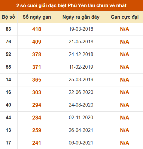 Thống kê giải đặc biệt XSPY lâu ra nhất ngày 27/04/2026