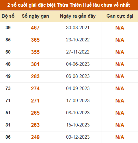 Thống kê giải đặc biệt XSHUE lâu ra nhất đến ngày 27/04/2026