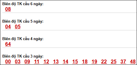 Bảng loto động XS Phú Yên trong 3 ngày đến 27/04/2026