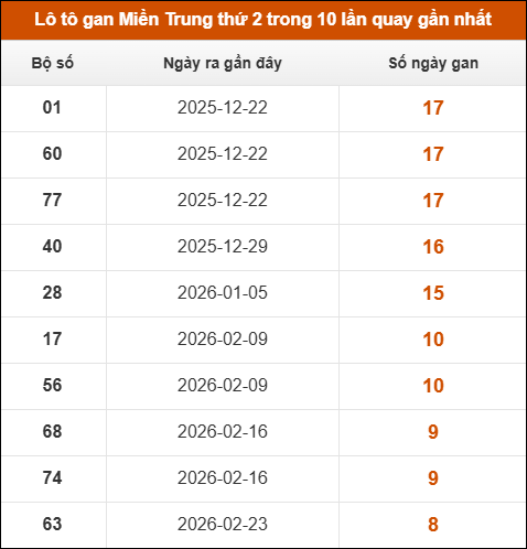 Lô tô gan Miền Trung thứ 2 trong 10 lần quay gần nhất