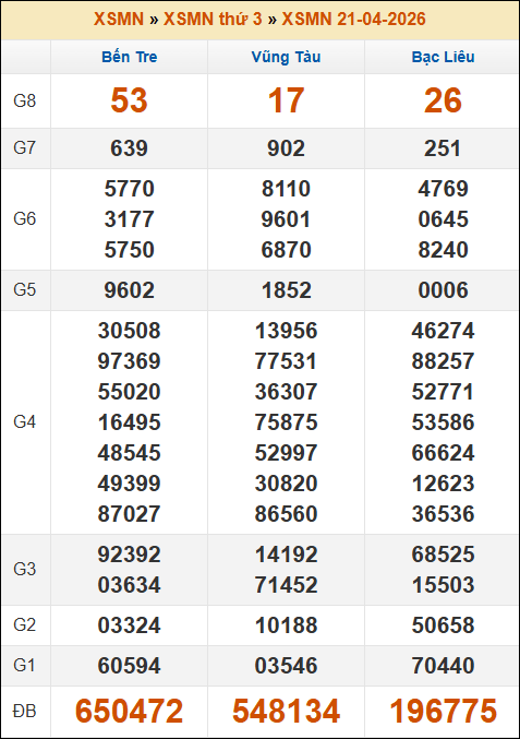 Kết quả xổ số Miền Nam 21/04/2026 thứ 3 tuần trước