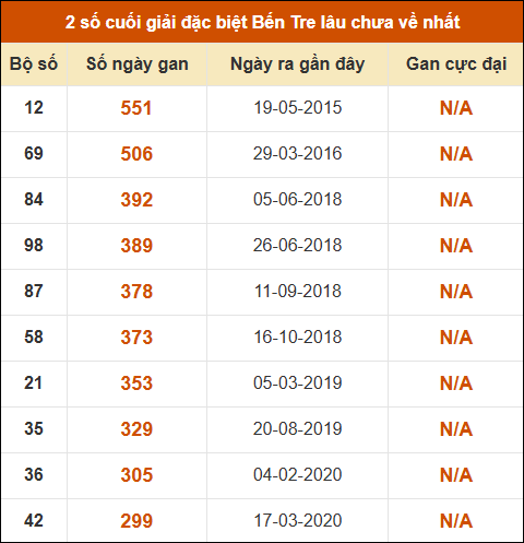 Thống kê giải đặc biệt XSBT lâu chưa xuất hiện nhất