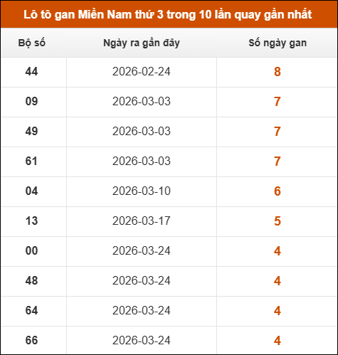 Lô tô gan XSMN thứ 3 trong 10 lần quay gần nhất