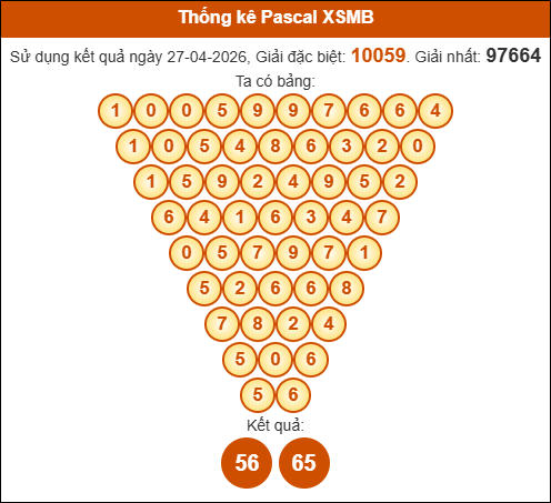 Kết quả công thức Pascale dựa theo KQXSMB ngày 28/04/2026