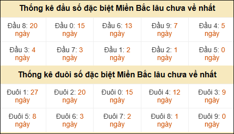 Thống kê đầu đuôi giải GĐB lâu về nhất