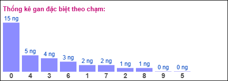 Gan đặc biệt theo chạm đặc biệt 28/04/2026