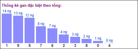Gan đặc biệt theo tổng 2 số cuối đến ngày 28/04/2026