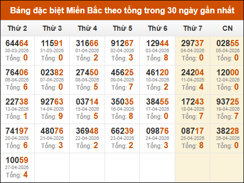 Thống kê GĐB miền Bắc theo tổng trong 30 ngày tính đến 28/04/2026