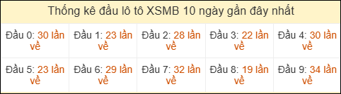 Thống kê tần suất đầu lô tô Miền Bắc ngày 28/04/2026