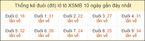 Thống kê tần suất đuôi loto MB đến ngày 28/04/2026