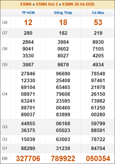 Kết quả xổ số Miền Nam 20/04/2026 thứ 2 tuần trước