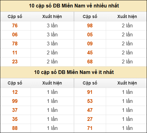 Thống kê giải đặc biệt XSMN về nhiều nhất và ít nhất ngày 27/04/2026