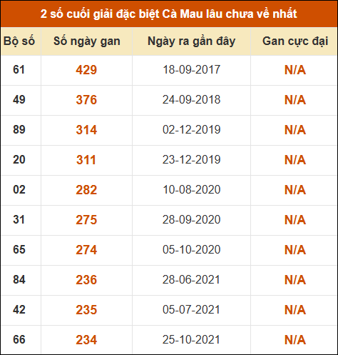 Thống kê giải đặc biệt xổ số Cà Mau lâu chưa ra