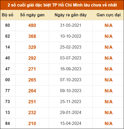 Thống kê giải đặc biệt XSHCM lâu chưa xuất hiện nhất