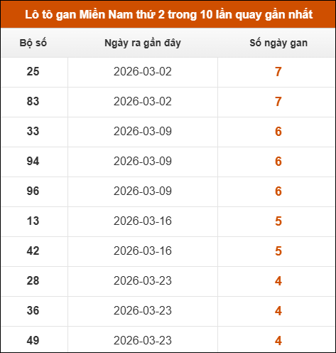 Lô tô gan XSMN thứ 2 trong 10 lần quay gần nhất