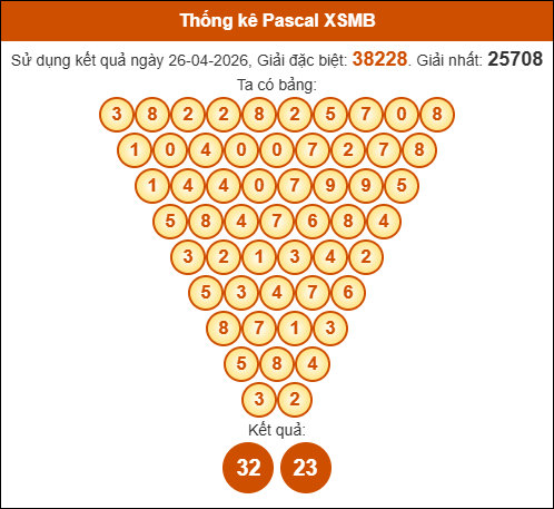 Kết quả công thức Pascale dựa theo KQXSMB ngày 27/04/2026