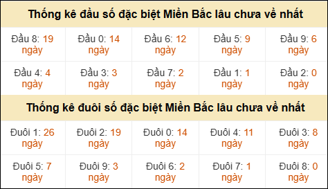 Thống kê đầu đuôi giải GĐB lâu về nhất
