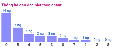 Gan đặc biệt theo chạm đặc biệt