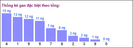 Gan đặc biệt theo tổng 2 số cuối