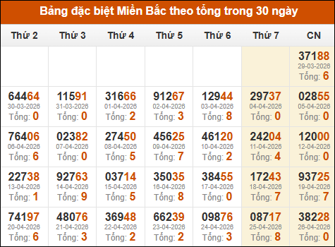 Thống kê GĐB miền Bắc theo tổng trong 30 ngày tính đến 27/04/2026