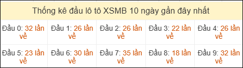 Thống kê tần suất đầu lô tô MB ngày 27/04/2026