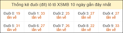 Thống kê tần suất đuôi lô tô Miền Bắc đến ngày 27/04/2026