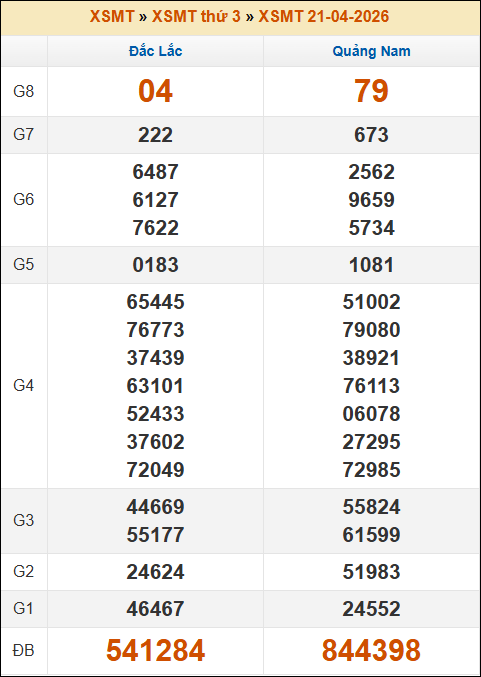 Kết quả xổ số Miền Trung 21/04/2026 thứ 3 tuần trước