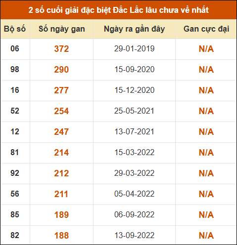 Thống kê giải đặc biệt XSDLK lâu về nhất đến ngày 28/4