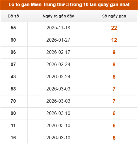 Lô tô gan Miền Trung thứ 3 trong 10 lần quay gần nhất
