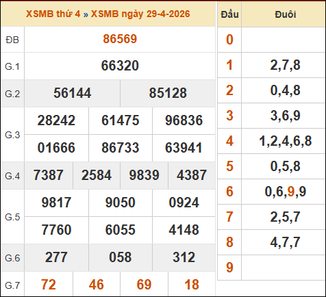Bảng kết quả xổ số miền Bắc 29/04/2026 hôm qua