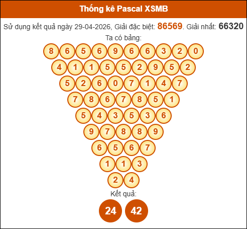 Kết quả công thức Pascale dựa theo KQXSMB ngày 30/04/2026