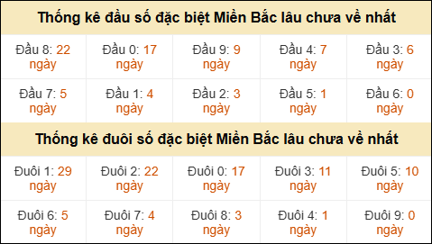 Thống kê đầu đuôi giải GĐB MB lâu về nhất
