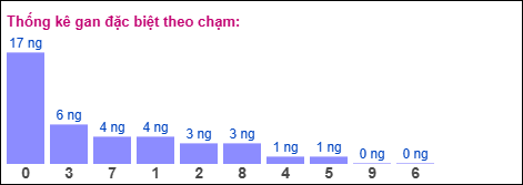 Gan đặc biệt XSMB theo chạm