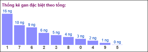 Gan đặc biệt MB theo tổng 2 số cuối
