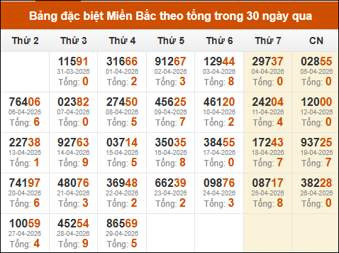 Thống kê GĐB XSMB theo tổng trong 30 ngày gần đây tính đến 30/04/2026