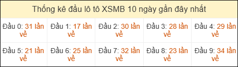 Thống kê tần suất đầu lô tô XSMB ngày 30/04/2026