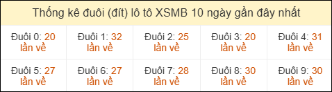 Thống kê tần suất đuôi lô tô Miền Bắc đến ngày 30/04/2026