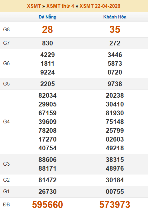 Kết quả xổ số Miền Trung 22/04/2026 thứ 4 tuần trước