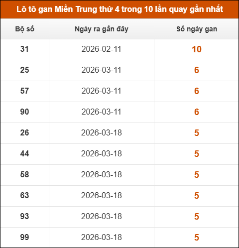Lô tô gan Miền Trung thứ 4 trong 10 lần quay gần nhất