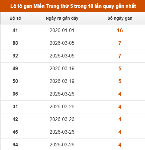 Loto gan Miền Trung thứ 5 trong 10 lần quay gần nhất