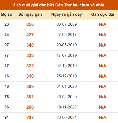 Thống kê giải đặc biệt XSCT lâu chưa về nhất