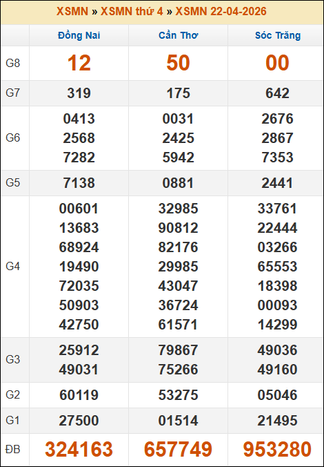 Kết quả xổ số Miền Nam ngày 22/04/2026 thứ 4 tuần trước