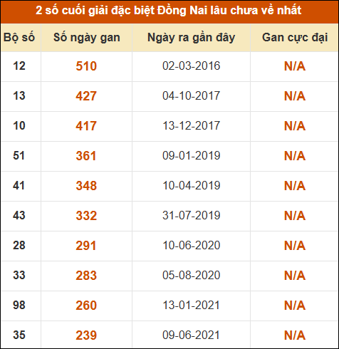 Thống kê giải đặc biệt XSDN lâu ra nhất