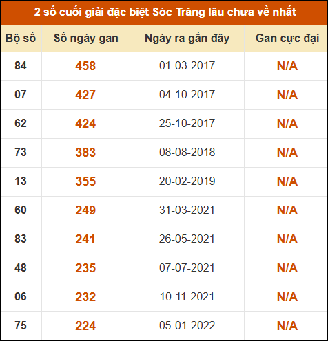 Thống kê giải đặc biệt XS Sóc Trăng lâu về nhất